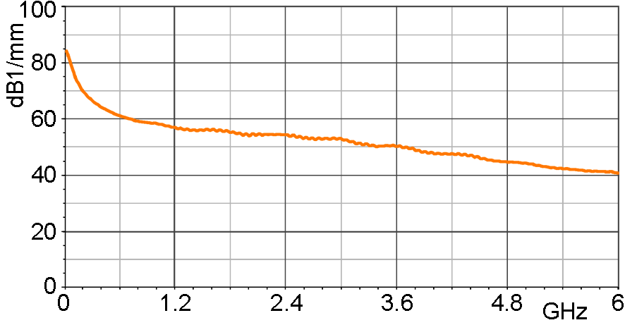 E- field correction curve [dBµV/mm] / [dBµV]